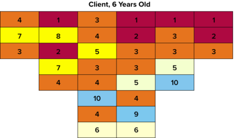 Neurosequential Model of Therapeutics - Arizona Children's Association